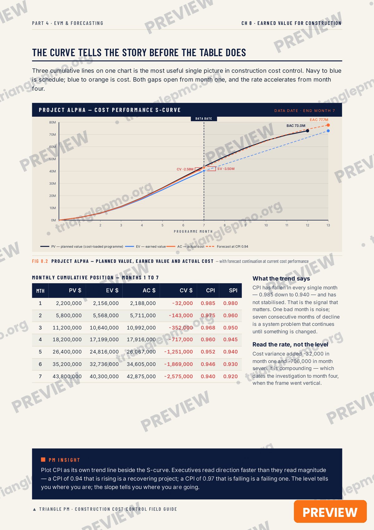 Project Alpha — the cost performance S-curve